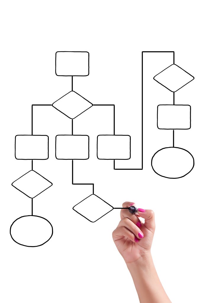 An image of a flowchart / process map being drawn to illustrate business workflows